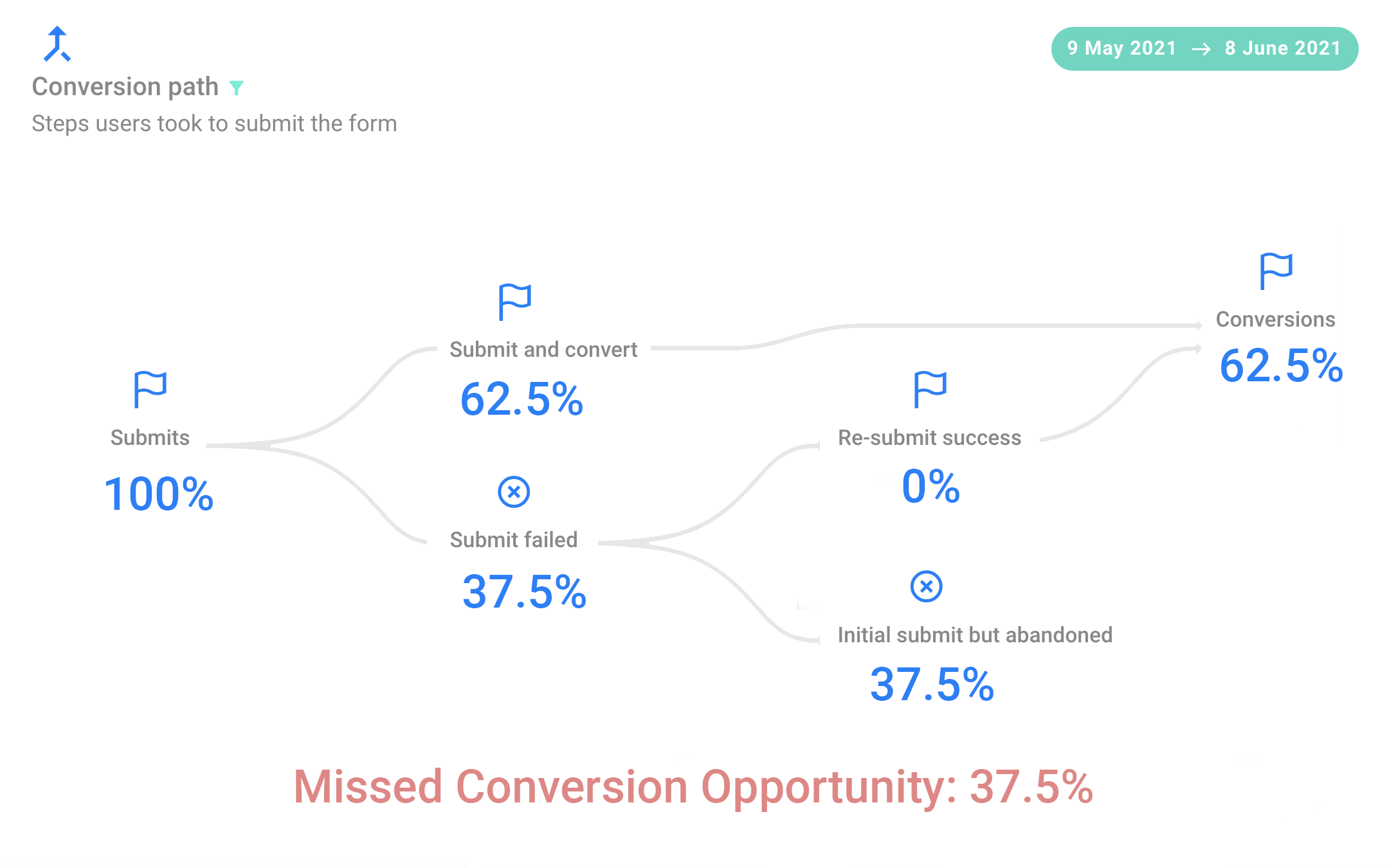 Form analytics case study