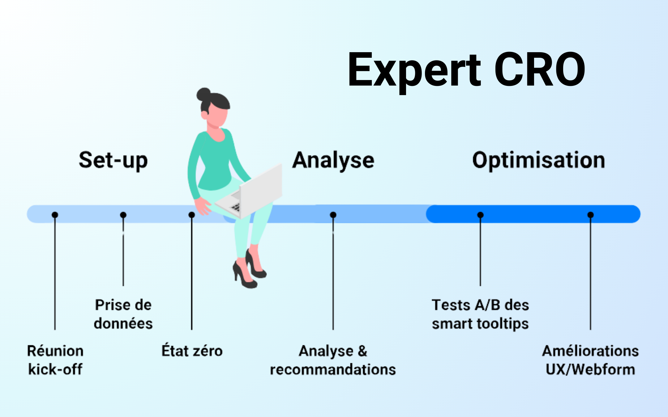 Expert en optimisation du taux de conversion